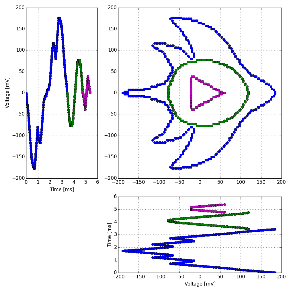 Oscilloscope drawing principle